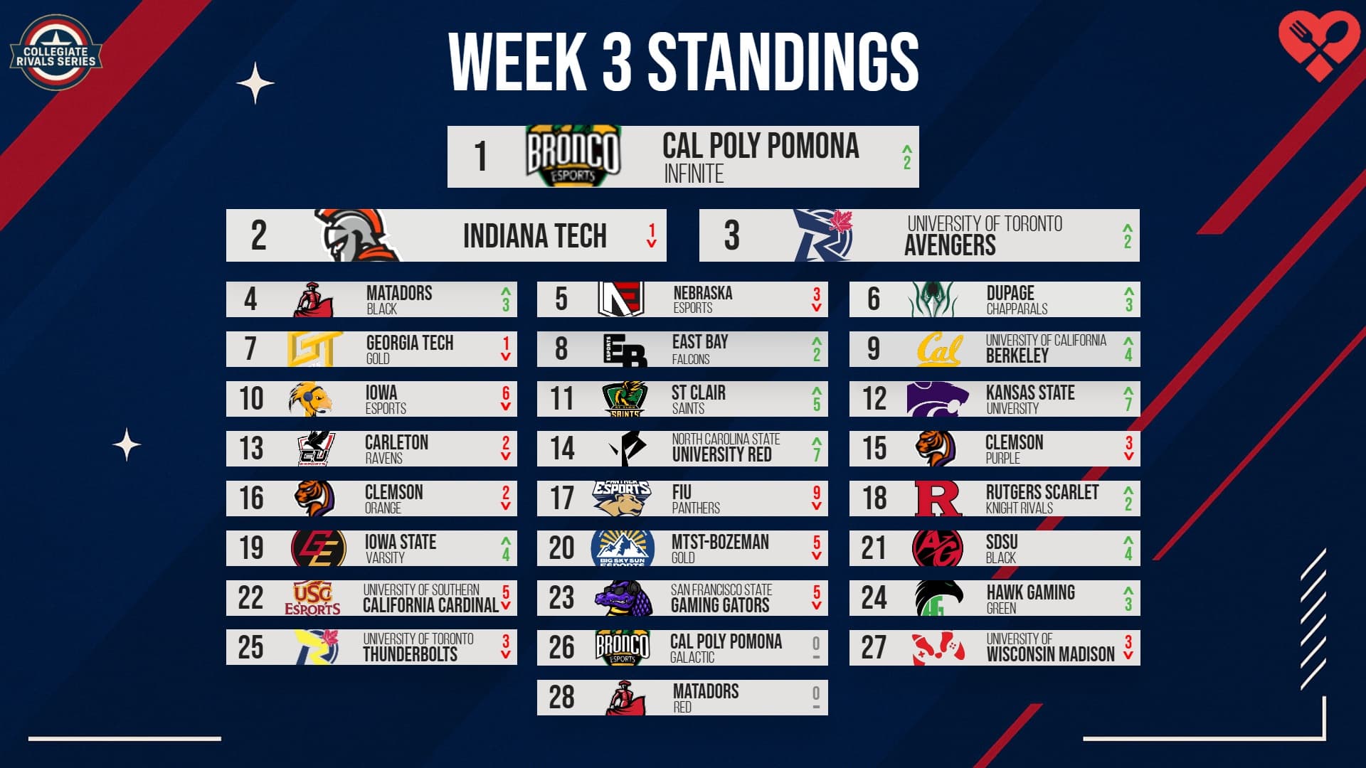 Week 3 of the CRS is complete!